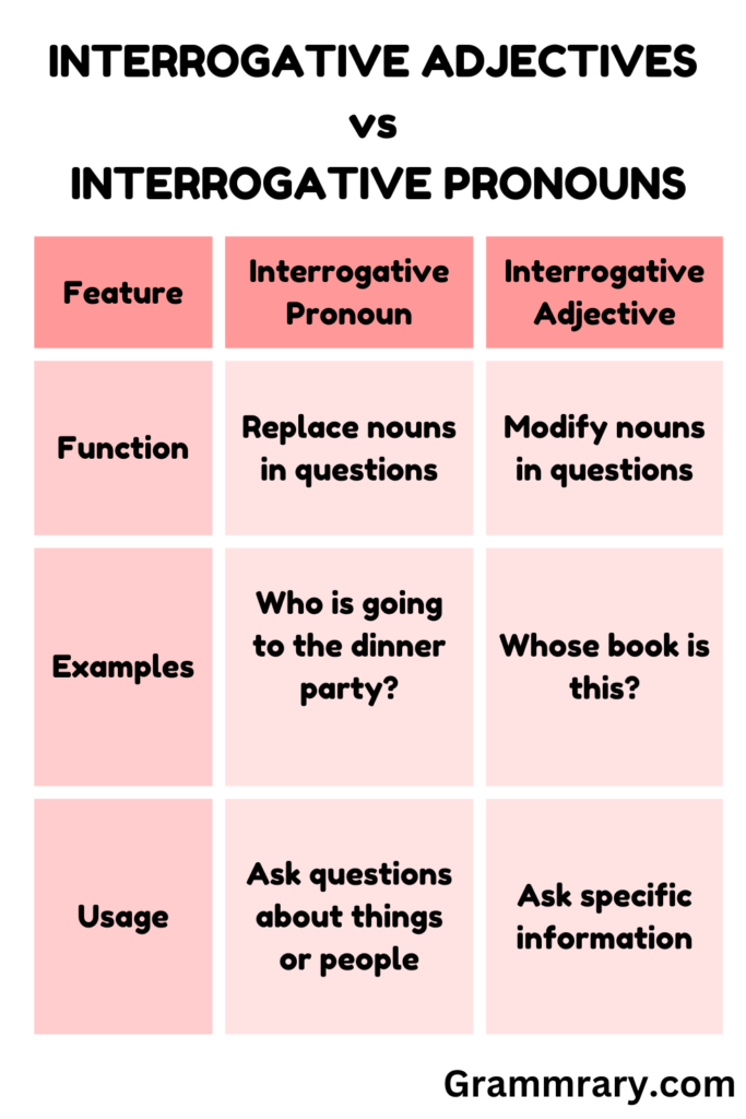 Interrogative Adjectives And Its Types Usage And List And Worksheet