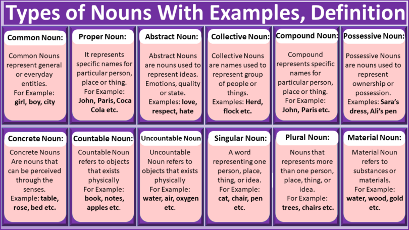 Types of nouns with definition and examples