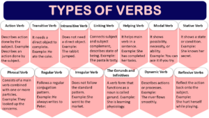 Types of verbs | Verbs and its types - grammrary.com