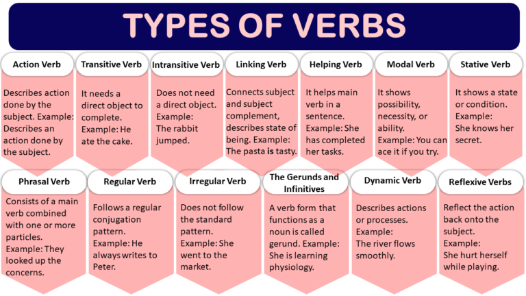 Types of verbs | Verbs and its types - grammrary.com