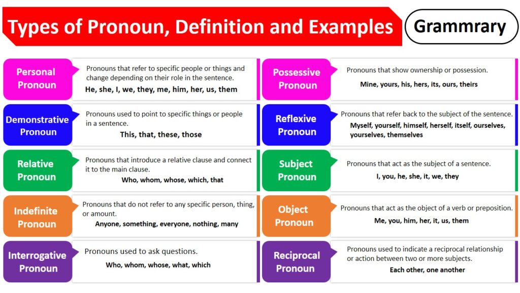 Pronoun and Types of Pronoun | Pronoun Definition and Examples ...