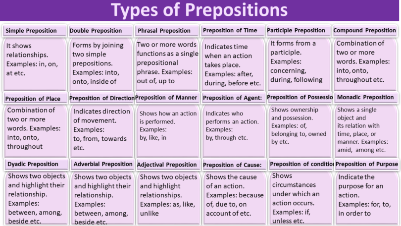 Preposition and it's types