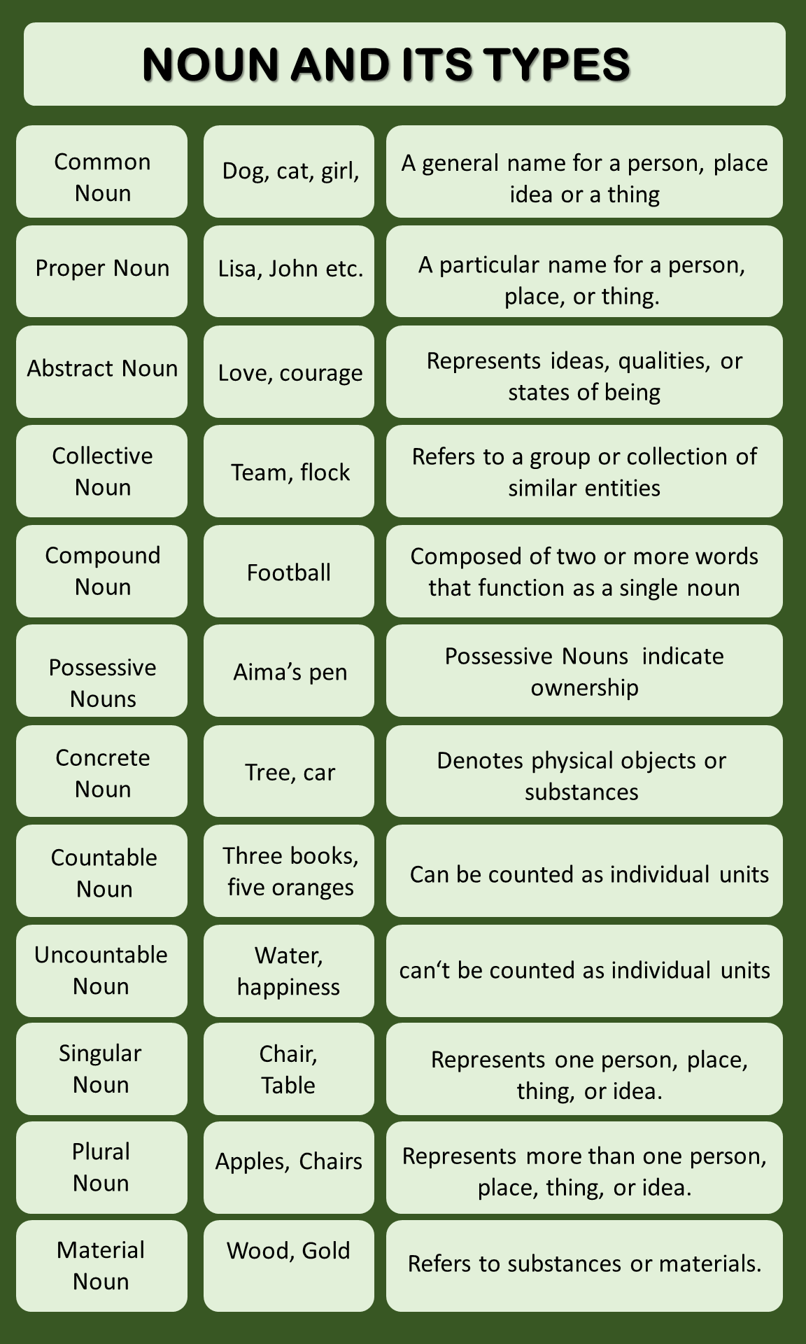 Types of Nouns, with Definition and Examples to explore