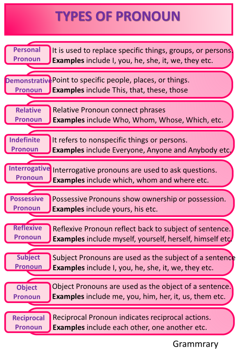 Pronoun and Types of Pronoun | Pronoun Definition and Examples ...