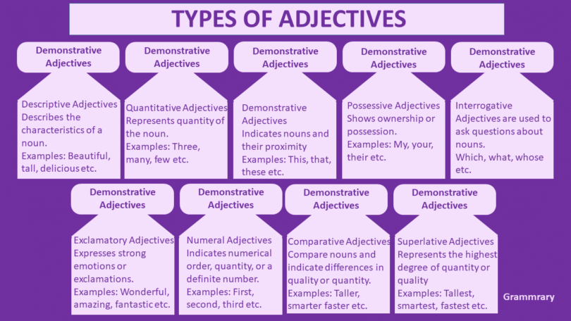 Types of Adjectives, Emglish Language and Grammar