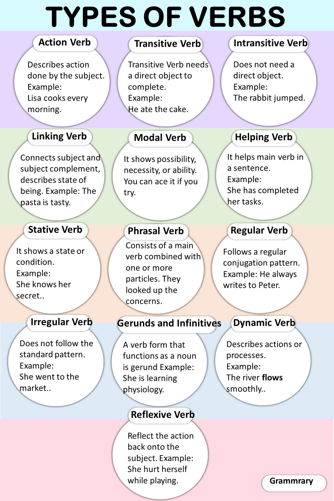 Types of verbs | Verbs and its types - grammrary.com