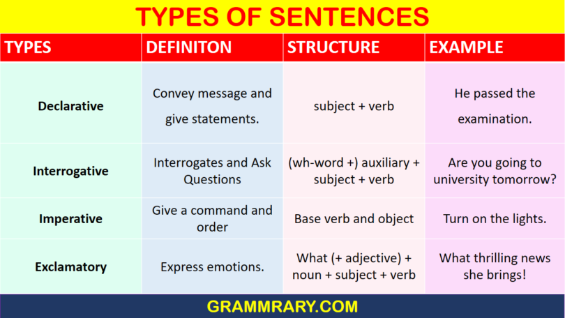 4 kinds of Sentence