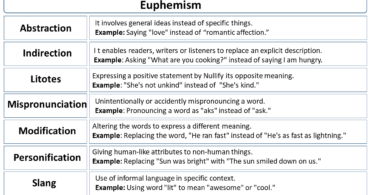 Euphemism, Types and Examples