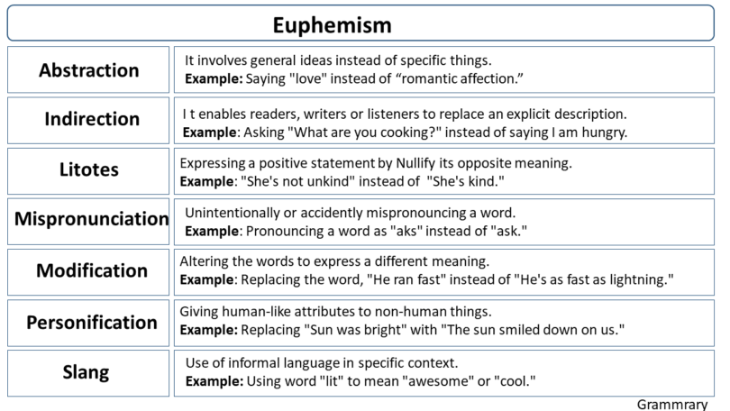 Euphemism, Types and Examples