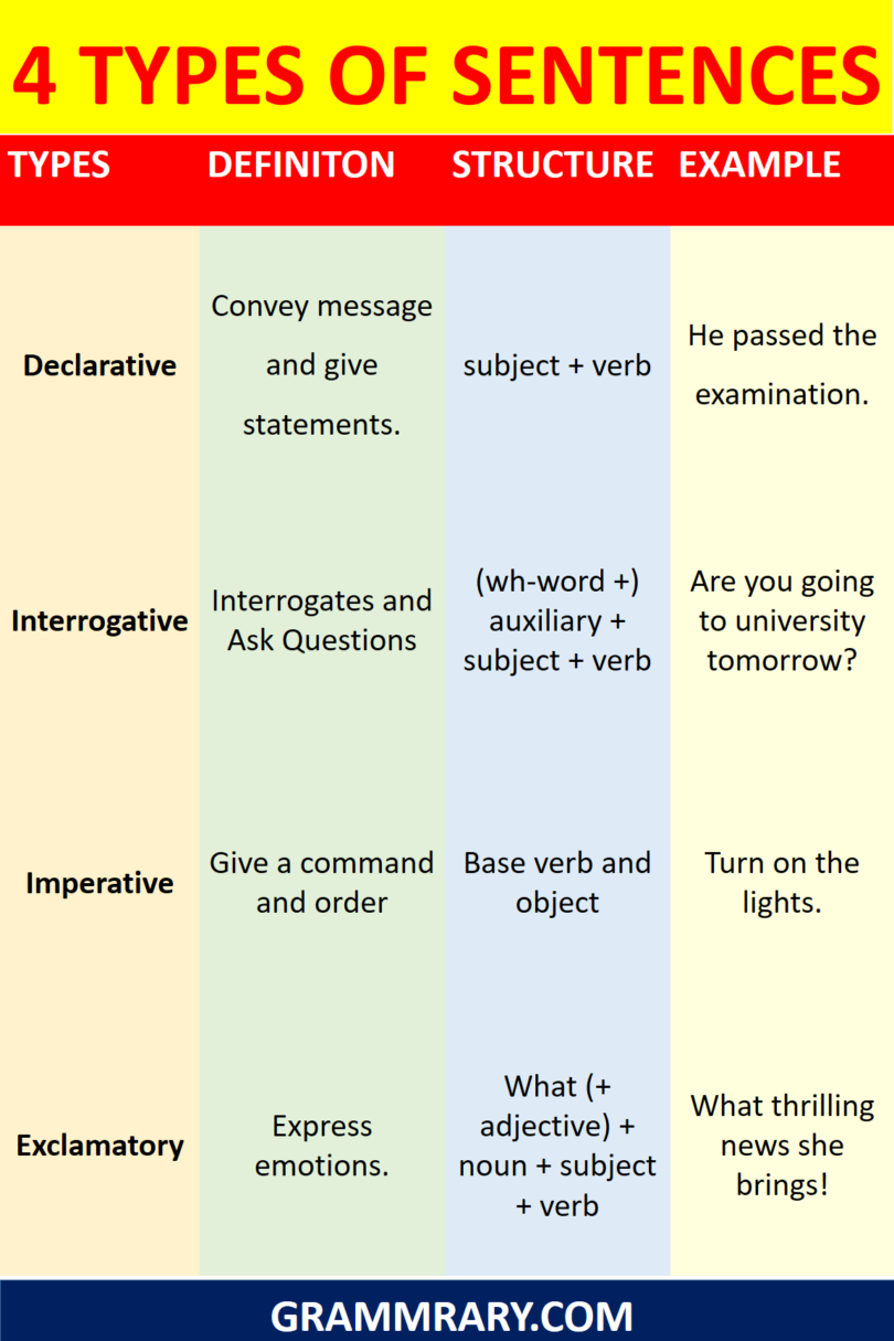 4 Types of Sentences | Definitions, Structures and Examples - grammrary.com