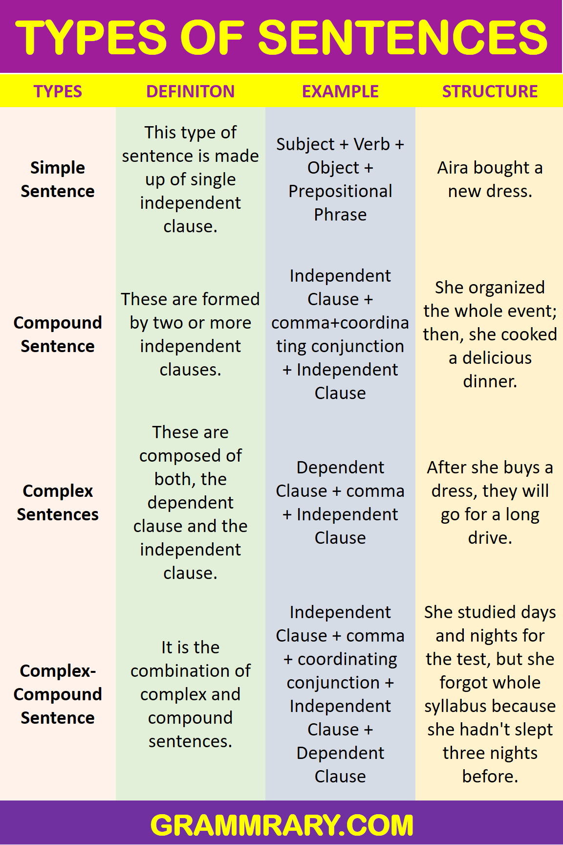 Sentence and its Types