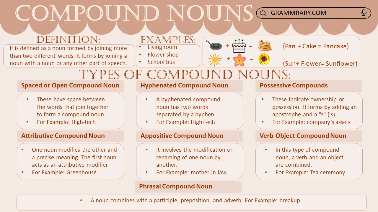 Compound Nouns | Definition, Examples, Formation and Exercise ...