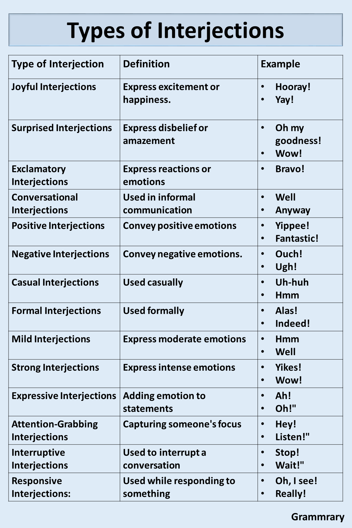 Interjections and its Types