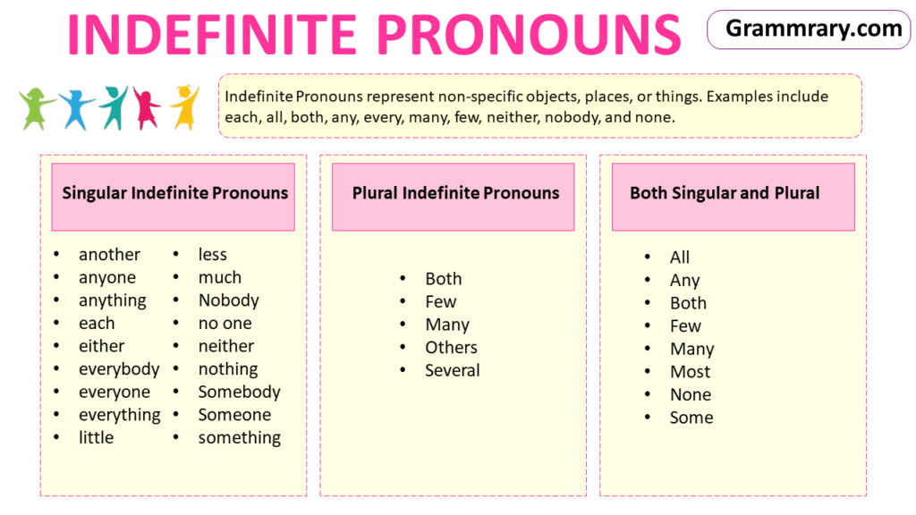 What is Indefinite Pronoun | its Usage, List and worksheet - grammrary.com