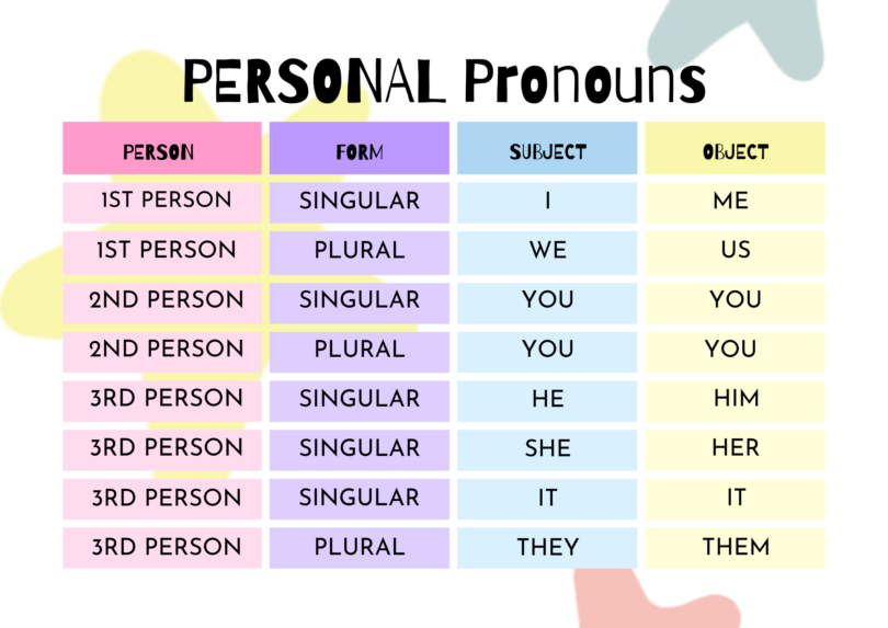 Personal Pronouns | Definition, usage, List and Worksheet - grammrary.com