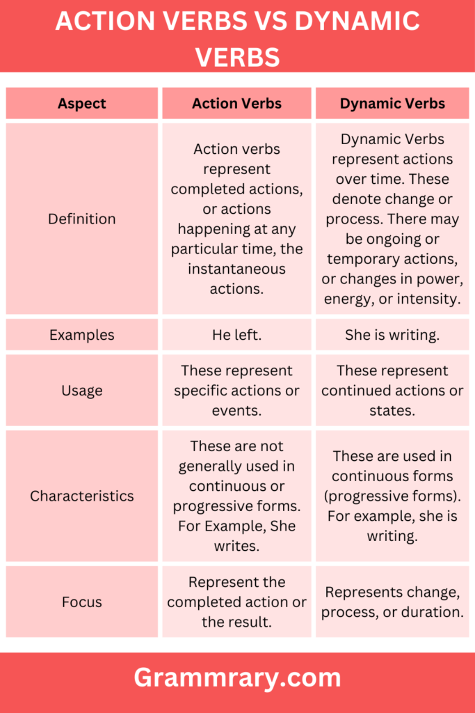 Action verbs vs Dynamic verbs in English Grammar - grammrary.com