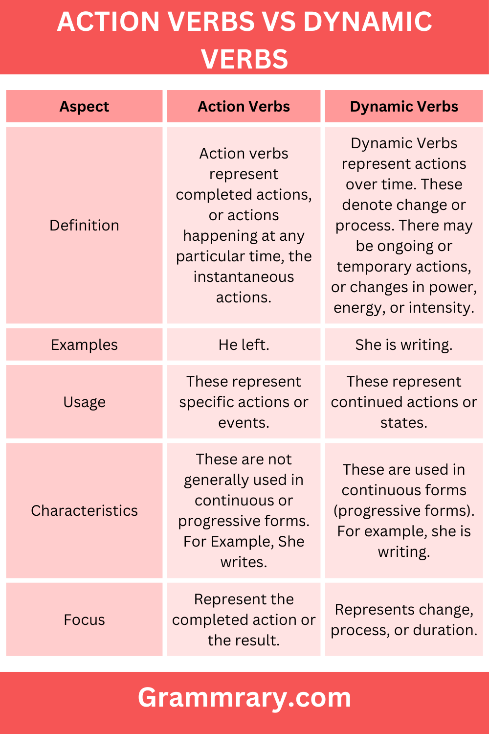 Action Verbs vs Dynamic Verbs