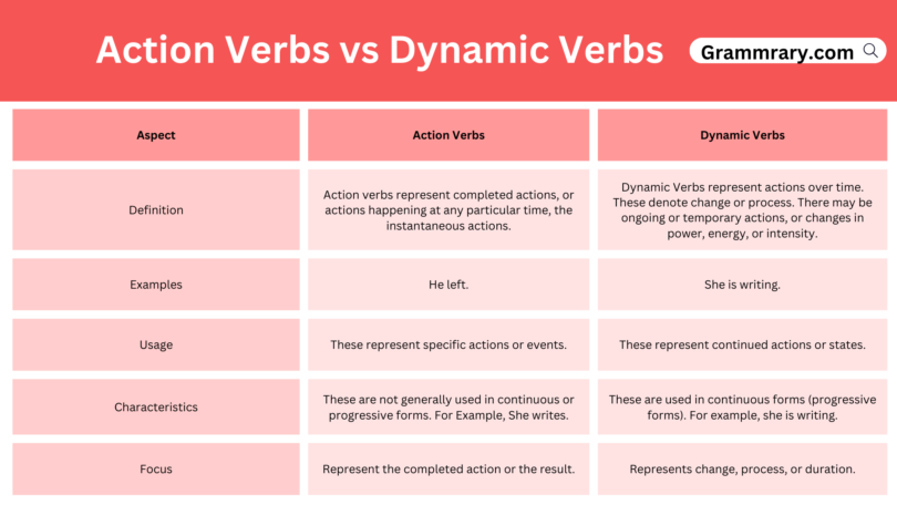 Action Verbs vs Dynamic Verbs