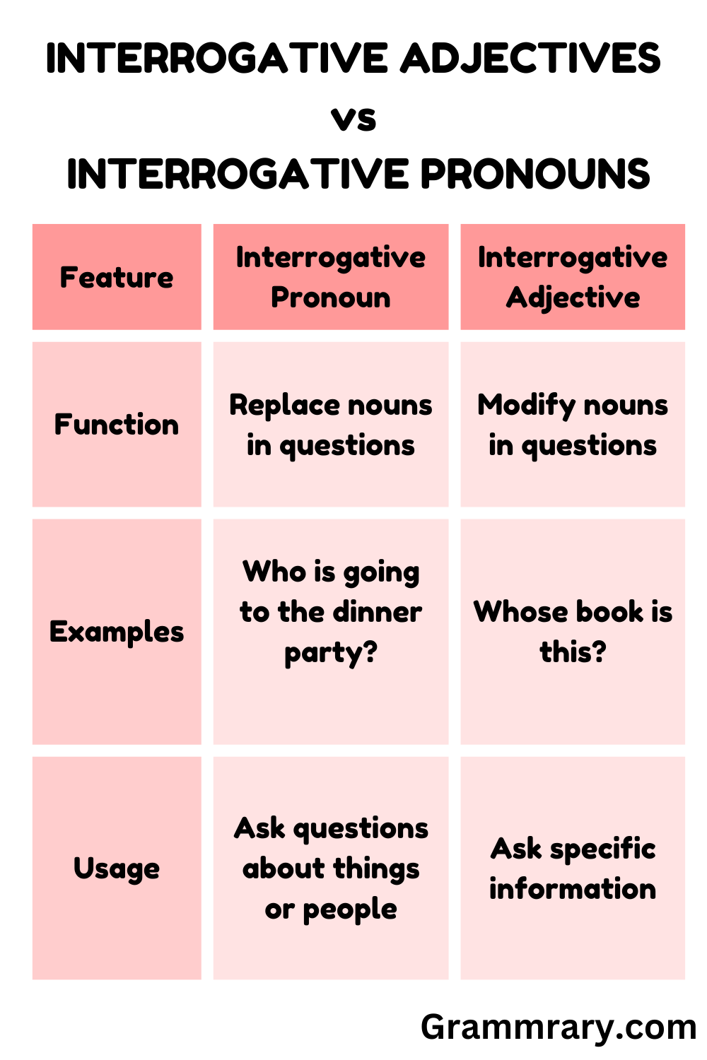 Interrogative Adjectives and Interrogative Pronouns