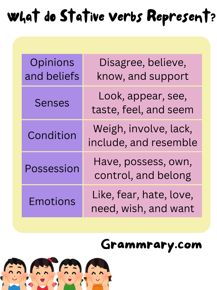 What do Stative Verb Represent?