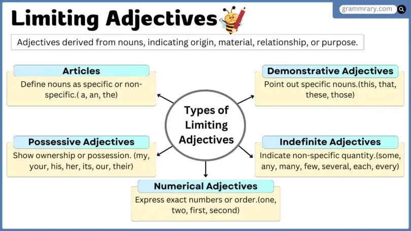 Limiting Adjectives definitions with Example Sentences in English