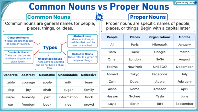Common Nouns vs Proper Nouns with Examples in English