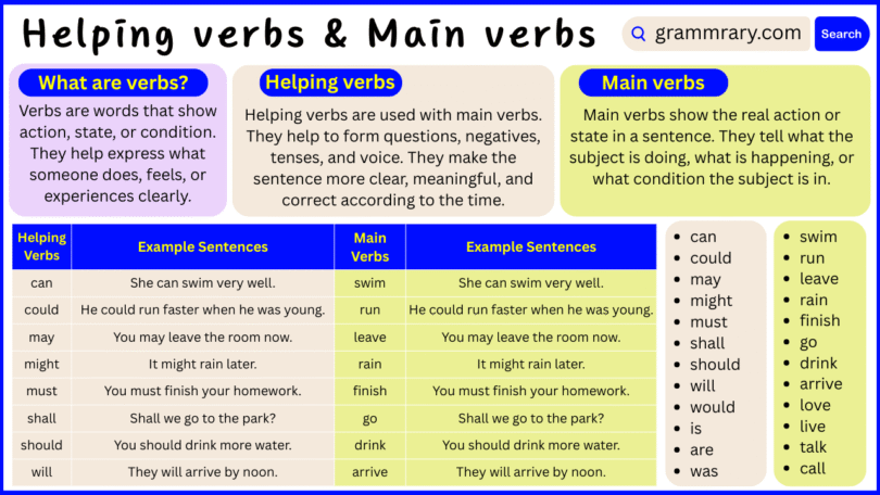Difference between Helping verbs and Main verbs with Examples