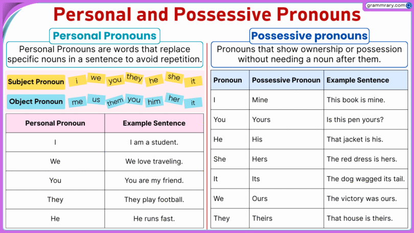 Personal Pronouns and Possessive Pronouns with Examples